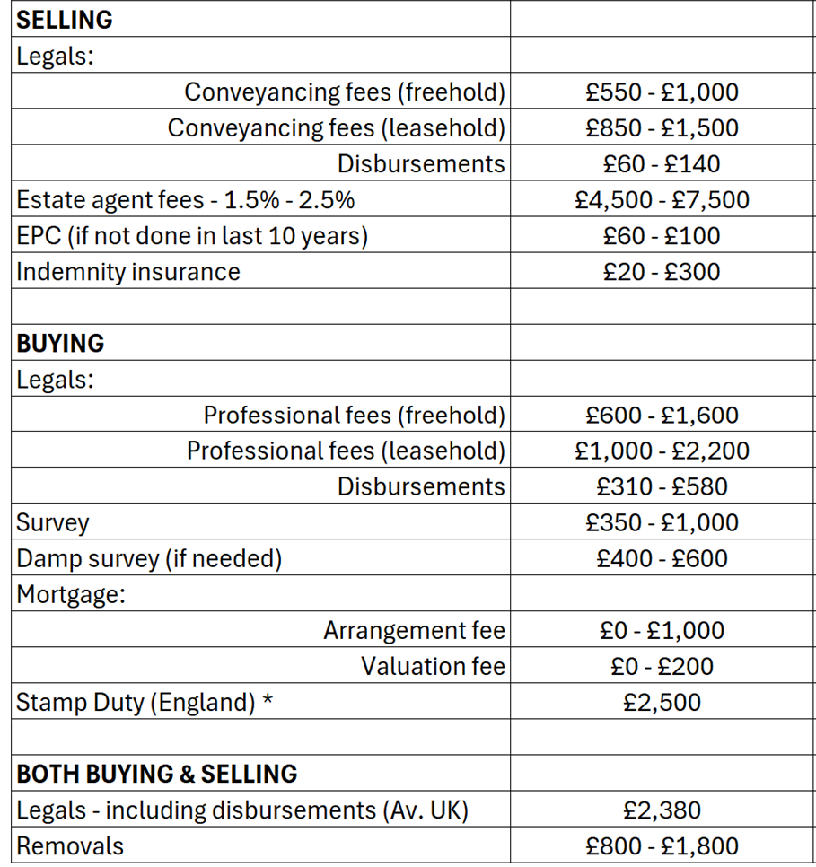 buying costs table